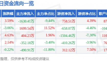 股票行情快报：齐峰新材（002521）8月25日主力资金净卖出1630.41万元