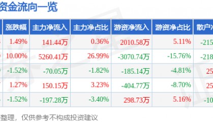 股票行情快报：康普顿（603798）7月17日主力资金净买入141.44万元