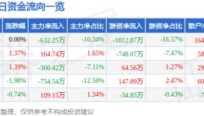 股票行情快报：长久物流（603569）8月19日主力资金净卖出632.25万元