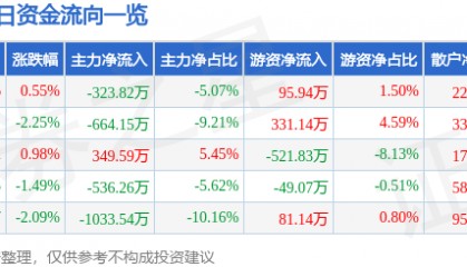 股票行情快报：长久物流（603569）9月23日主力资金净卖出323.82万元