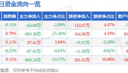 股票行情快报：齐峰新材（002521）7月22日主力资金净卖出63.84万元