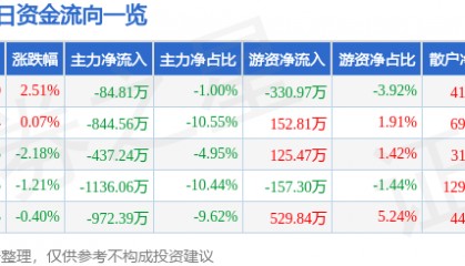 股票行情快报：乐歌股份（300729）9月5日主力资金净卖出84.81万元