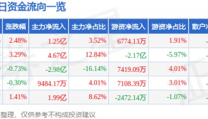 股票行情快报：兴森科技（002436）8月22日主力资金净买入1.25亿元