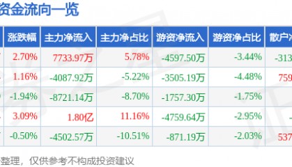 股票行情快报：海能达（002583）8月18日主力资金净买入7733.97万元