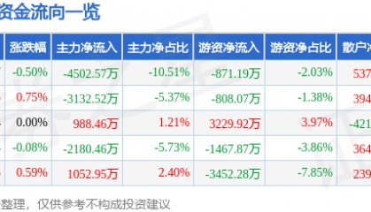 股票行情快报：海能达（002583）8月12日主力资金净卖出4502.57万元