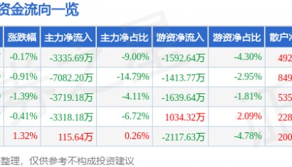 股票行情快报：海能达（002583）9月22日主力资金净卖出3335.69万元