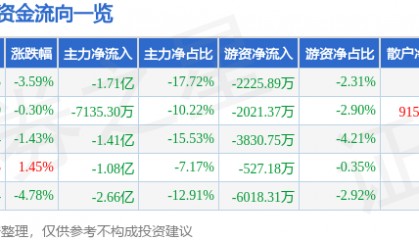 股票行情快报：海能达（002583）9月2日主力资金净卖出1.71亿元
