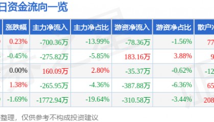 股票行情快报：徕木股份（603633）7月17日主力资金净卖出700.36万元