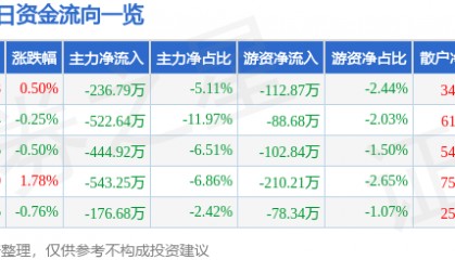 股票行情快报：长久物流（603569）7月29日主力资金净卖出236.79万元