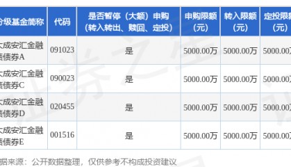 公告速递：大成安汇金融债基金暂停大额申购及转换转入业务