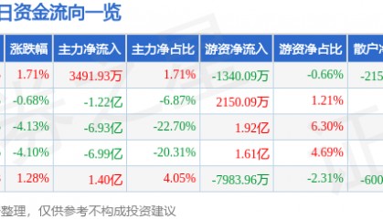 股票行情快报：浪潮信息（000977）3月5日主力资金净买入3491.93万元