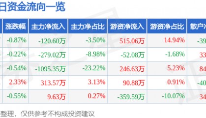 股票行情快报：齐峰新材（002521）7月29日主力资金净卖出120.60万元