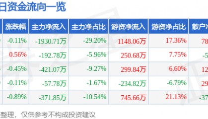 股票行情快报：齐峰新材（002521）8月18日主力资金净卖出1930.71万元