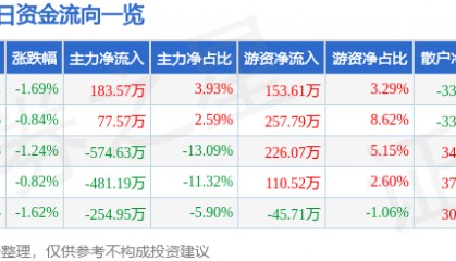 股票行情快报：康欣新材（600076）7月31日主力资金净买入183.57万元
