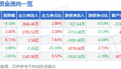 股票行情快报：科达利（002850）9月24日主力资金净买入2846.46万元