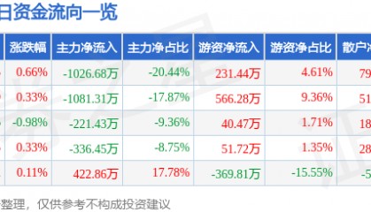 股票行情快报：齐峰新材（002521）7月8日主力资金净卖出1026.68万元