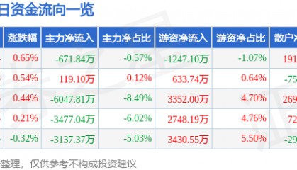 股票行情快报：中国核电（601985）7月22日主力资金净卖出671.84万元