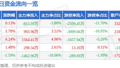 股票行情快报：苏州科达（603660）8月20日主力资金净卖出815.59万元