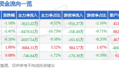 股票行情快报：海能达（002583）7月31日主力资金净卖出3615.22万元