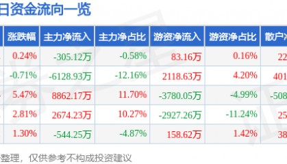股票行情快报：中原证券（601375）6月27日主力资金净卖出305.12万元