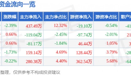 股票行情快报：乔治白（002687）9月3日主力资金净买入437.49万元
