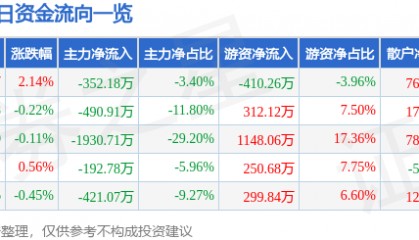 股票行情快报：齐峰新材（002521）8月20日主力资金净卖出352.18万元