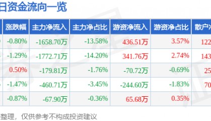 股票行情快报：徕木股份（603633）8月12日主力资金净卖出1658.70万元