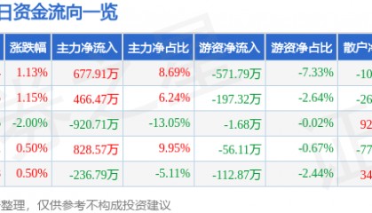 股票行情快报：长久物流（603569）8月4日主力资金净买入677.91万元