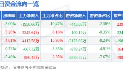 股票行情快报：康欣新材（600076）9月2日主力资金净卖出1950.66万元
