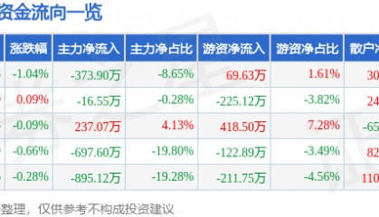 股票行情快报：康普顿（603798）6月17日主力资金净卖出373.90万元