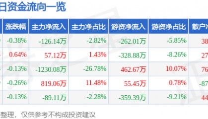 股票行情快报：长久物流（603569）7月9日主力资金净卖出126.14万元