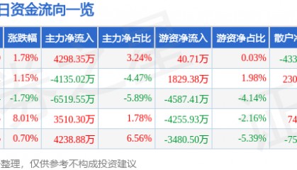 股票行情快报：晶晨股份（688099）8月18日主力资金净买入4298.35万元