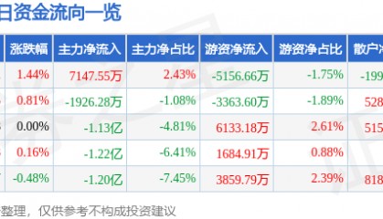 股票行情快报：中国电建（601669）8月25日主力资金净买入7147.55万元