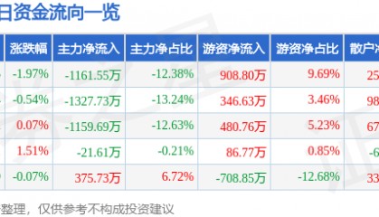 股票行情快报：乐歌股份（300729）8月14日主力资金净卖出1161.55万元