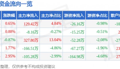股票行情快报：乔治白（002687）6月30日主力资金净买入129.42万元