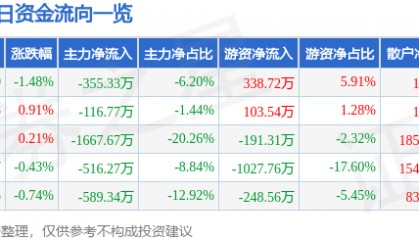 股票行情快报：迪贝电气（603320）7月23日主力资金净卖出355.33万元