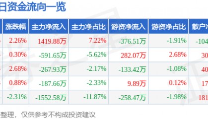 股票行情快报：东华测试（300354）8月6日主力资金净买入1419.88万元