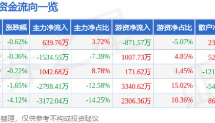 股票行情快报：深科达（688328）8月28日主力资金净买入639.76万元