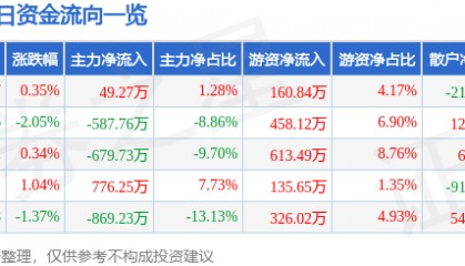 股票行情快报：兴源环境（300266）7月7日主力资金净买入49.27万元