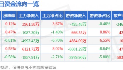 股票行情快报：中国石油（601857）7月9日主力资金净买入3961.58万元