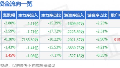 股票行情快报：海能达（002583）9月3日主力资金净卖出1.11亿元