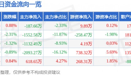 股票行情快报：东华测试（300354）8月1日主力资金净卖出187.66万元