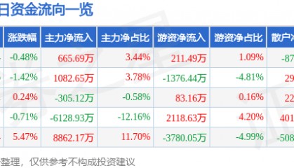 股票行情快报：中原证券（601375）7月1日主力资金净买入665.69万元