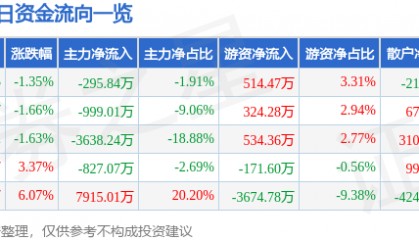 股票行情快报：康欣新材（600076）9月18日主力资金净卖出295.84万元