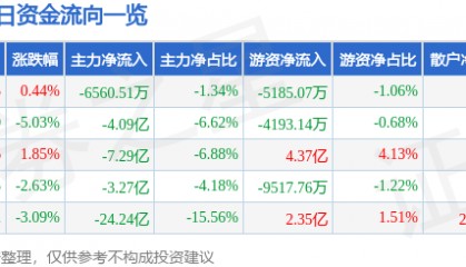 股票行情快报：中国电建（601669）7月31日主力资金净卖出6560.51万元