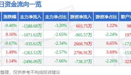 股票行情快报：晶晨股份（688099）7月30日主力资金净卖出1588.68万元