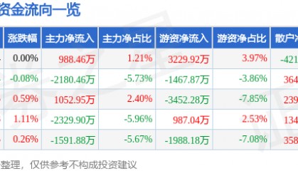 股票行情快报：海能达（002583）8月8日主力资金净买入988.46万元