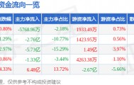 股票行情快报：浪潮信息（000977）2月26日主力资金净卖出5768.96万元