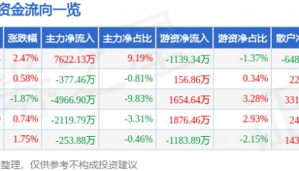 股票行情快报：海能达（002583）9月11日主力资金净买入7622.13万元