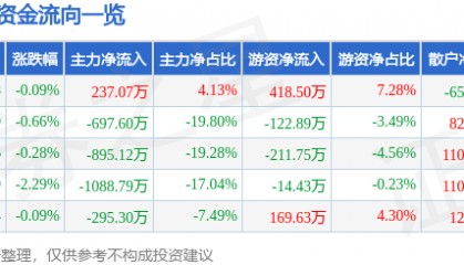 股票行情快报：康普顿（603798）6月13日主力资金净买入237.07万元